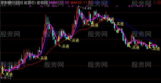 通达信买进主图指标公式