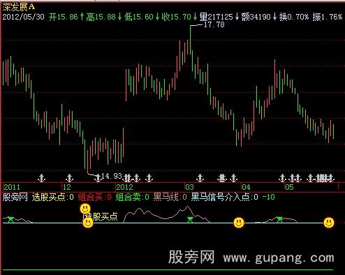 飞狐组合买点指标公式