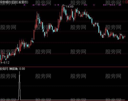 通达信神探角选股指标公式