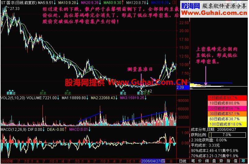 新生300天图解教程 第136节：筹码峰转移