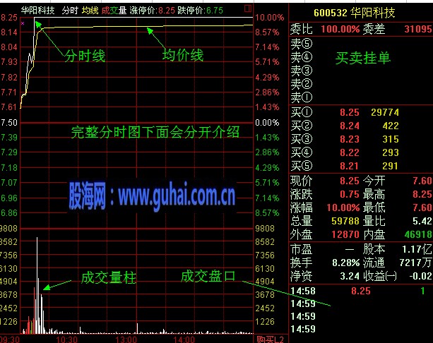 分时图及K线分析庄家图解-分时图的基本构成及重要性