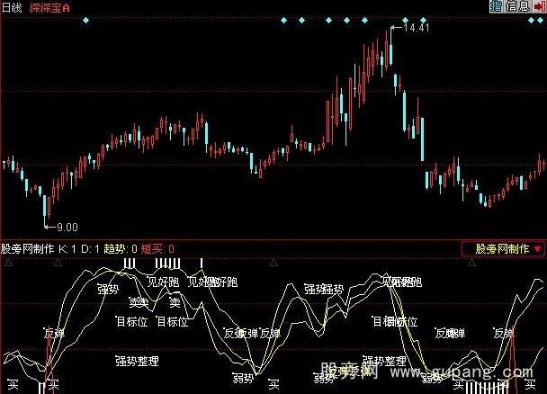 同花顺加仓指标公式