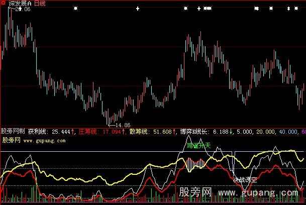 大智慧庄见愁指标公式