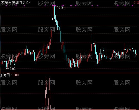 通达信龙出海选股指标公式
