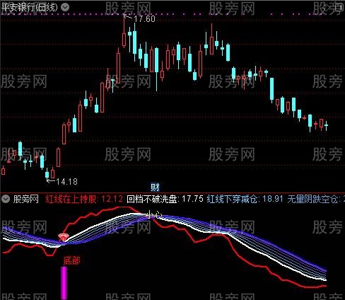 通达信趋势类指标公式