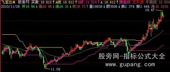 飞狐抄底抓主升主图指标公式