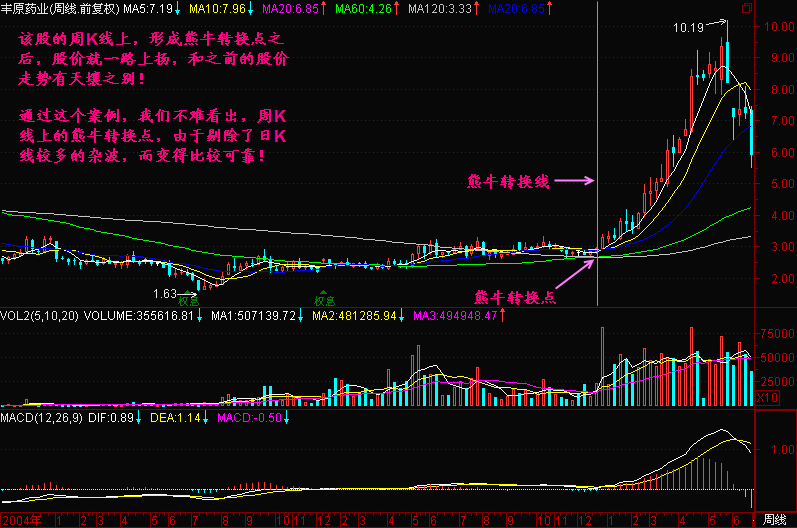 均线2+3分析法教程(图解)熊牛转换点