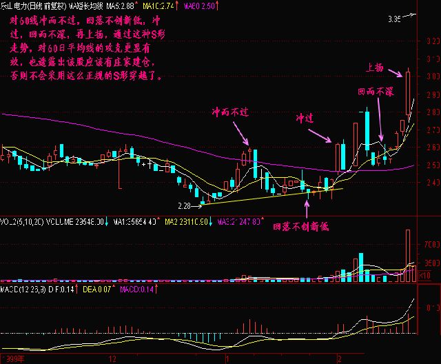 一位股市天才自述：什么是S形穿越60日均线，学到极致是绝活