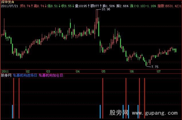 飞狐私募加仓日指标公式