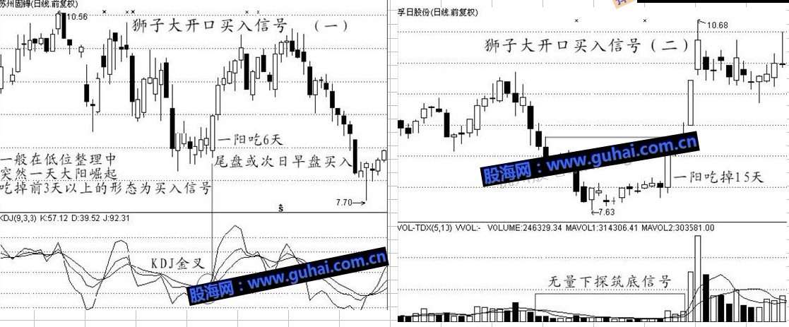 股票经典买入信号技术图解--狮子张口