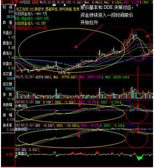 ＤＤＥ策略选股公式