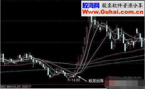 老鸭头”选股战法 蛟龙出海选股战法