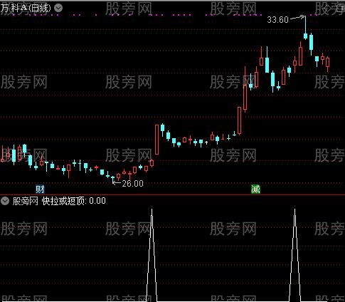 锤子上吊线之快拉或短顶选股指标公式