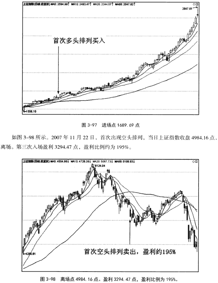 均线空头排列形态