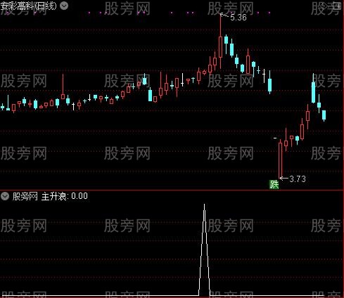 黑马布林主图之主升浪选股指标公式