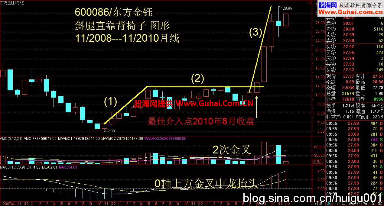 大牛股图形宝典