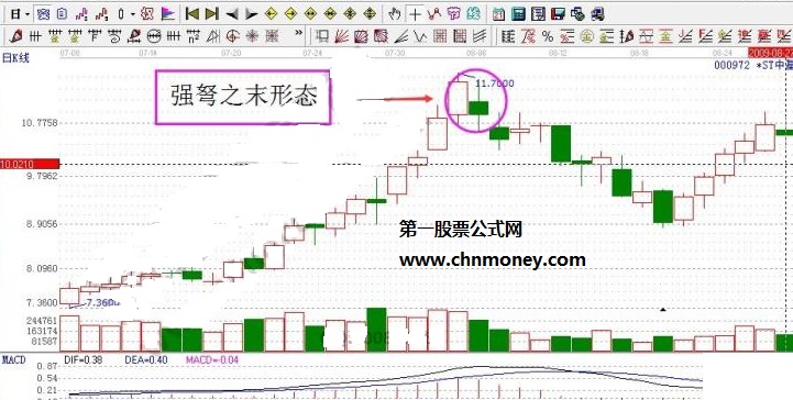 出现强弩之末的形态个股走势图