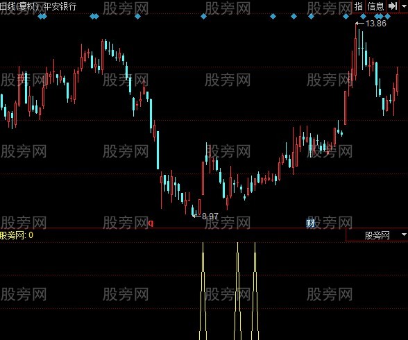 同花顺金牛驾到选股指标公式