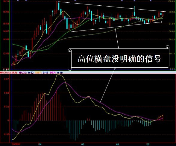 [转载]MACD实战运用_龙的传说_新浪博客 - 天马行空 - 大道至简 ，快乐股道！