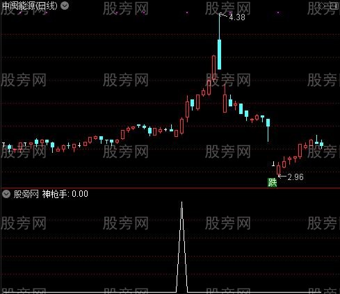 优化综合精华主图之神枪手选股指标公式