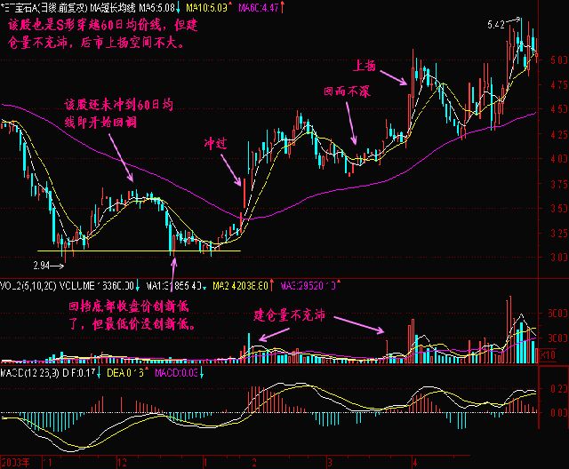 一位股市天才自述：什么是S形穿越60日均线，学到极致是绝活
