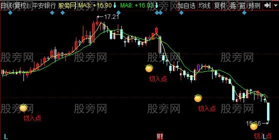 同花顺波段切入主图指标公式