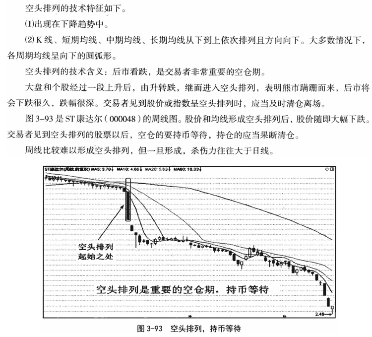 均线空头排列形态