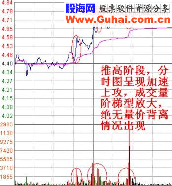 追击涨停技巧——当天容易涨停的分时图股票形态