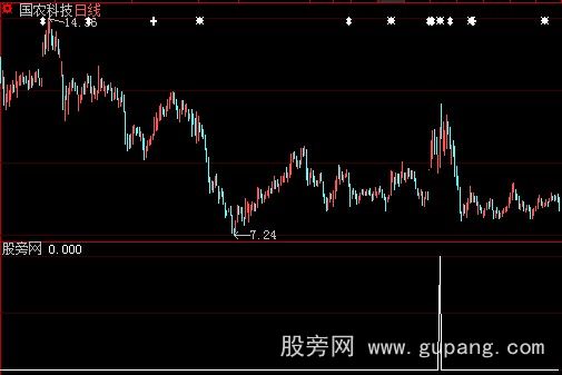 大智慧大阳巨振选股指标公式