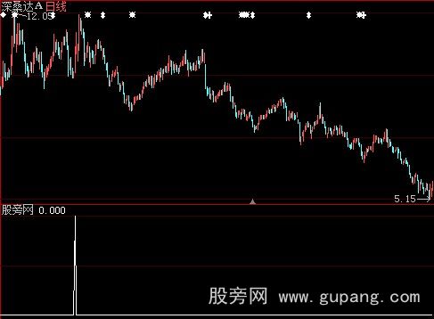 大智慧追涨选股指标公式