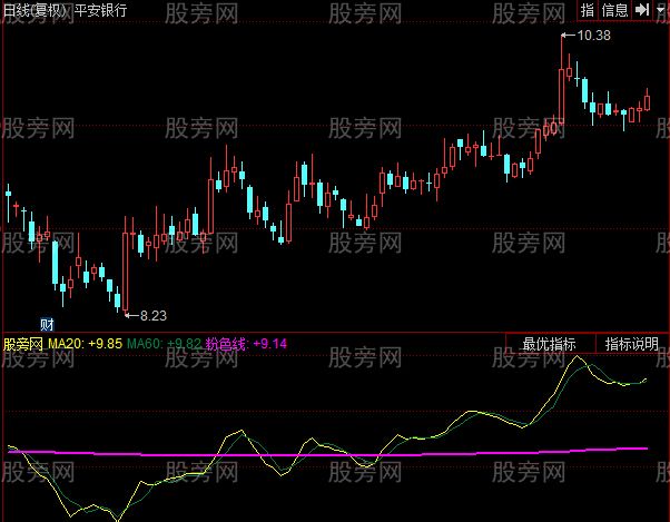 同花顺自古天下两条线指标公式