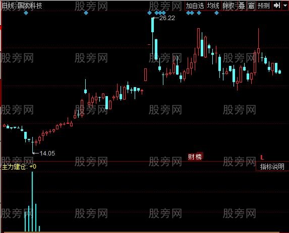 同花顺主力偷偷建仓指标公式