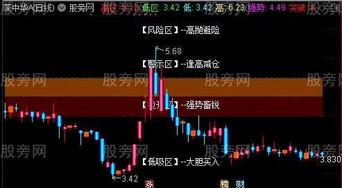 通达信起爆大主图指标公式