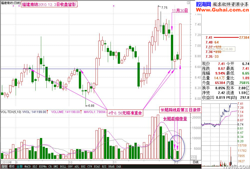 黑马王子讲座——长腿踩线后三日涨停的启示