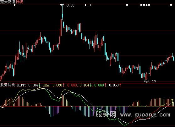 大智慧MACD进化版指标公式