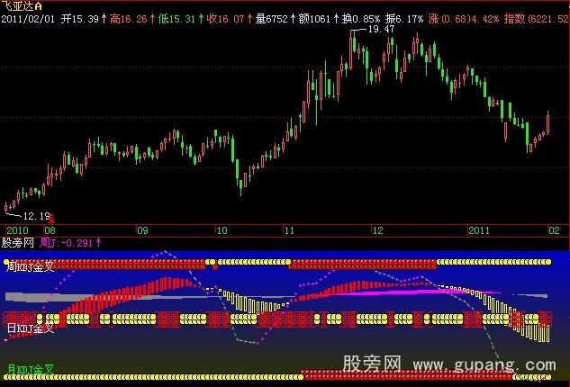 飞狐月周日KDJ金叉同图指标公式