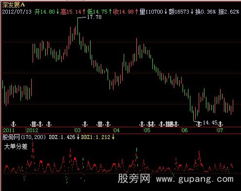 飞狐大单分差DDZ指标公式