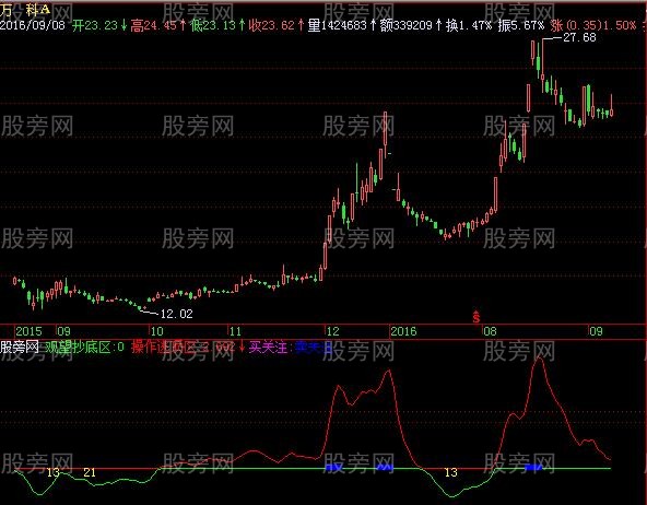 飞狐费氏波段神奇线指标公式