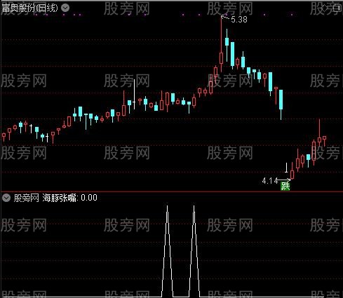 海豚张嘴主图之海豚张嘴选股指标公式