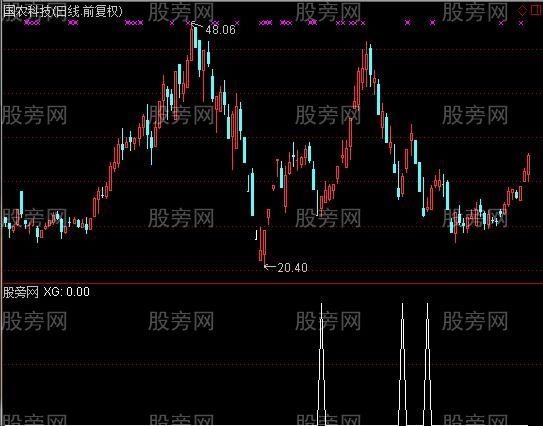 通达信买到就涨选股指标公式