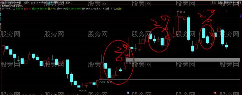 二跌阴后3天内有涨幅大于2%以上的选股公式