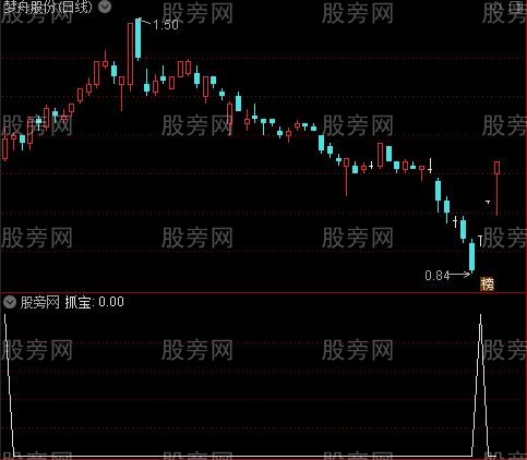 洼地抓宝之抓宝选股指标公式