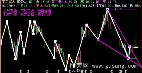 飞狐波浪画线主图指标公式