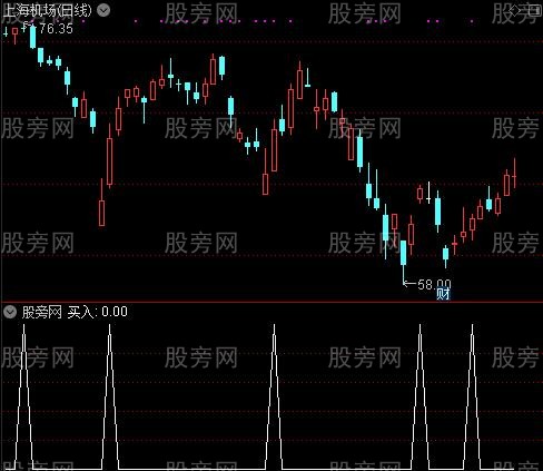 赚了又赚之买入选股指标公式