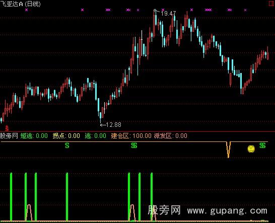 通达信自用逃顶指标公式