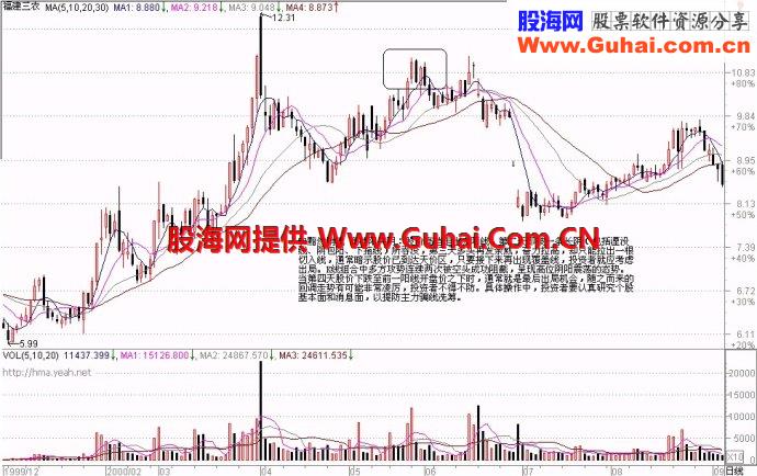 71种经典K线形态（三）