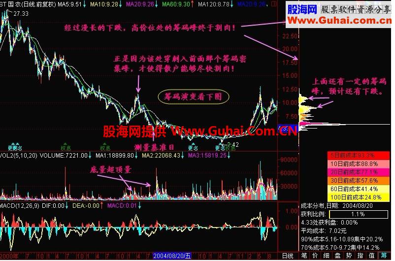 新生300天图解教程 第136节：筹码峰转移