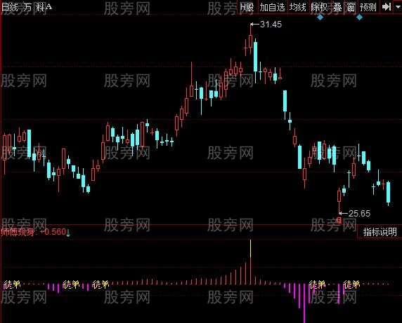 同花顺师傅会卖指标公式