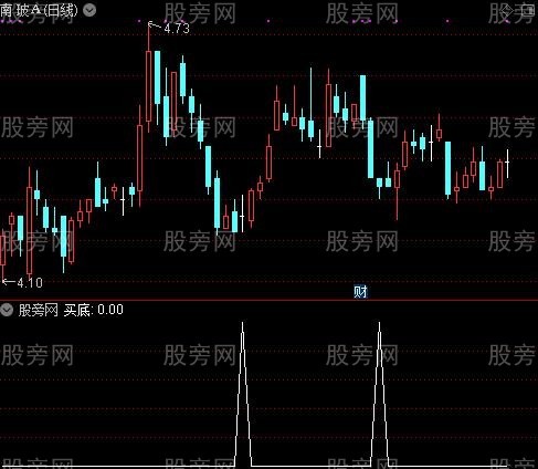 操盘ABC之买底选股指标公式