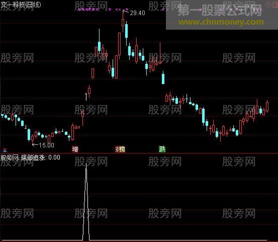 通达信底部涨停追涨买入选股指标公式